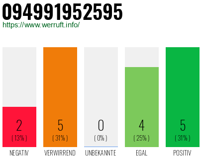 Rufnummer 094991952595 Telefonnummer 094991952595