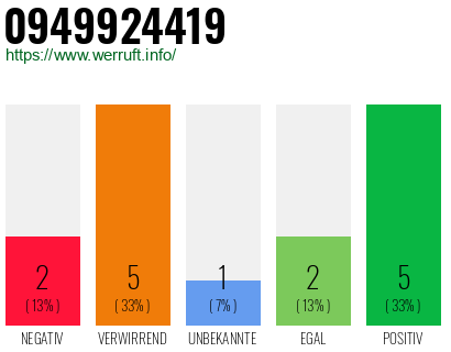 Rufnummer 0949924419 Telefonnummer 0949924419