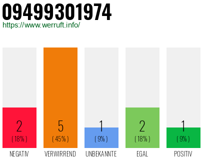 Rufnummer 09499301974 Telefonnummer 09499301974