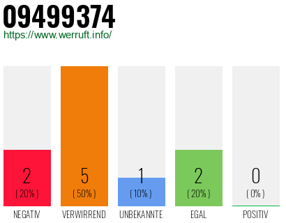 Rufnummer 09499374 Telefonnummer 09499374