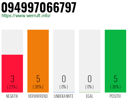 Rufnummer 094997066797 Telefonnummer 094997066797