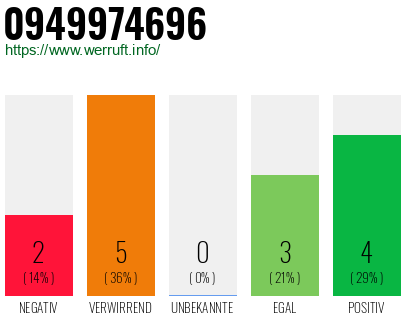 Rufnummer 0949974696 Telefonnummer 0949974696