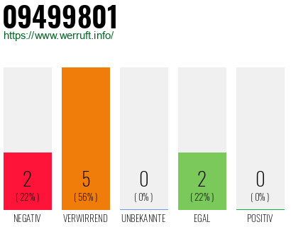 Rufnummer 09499801 Telefonnummer 09499801