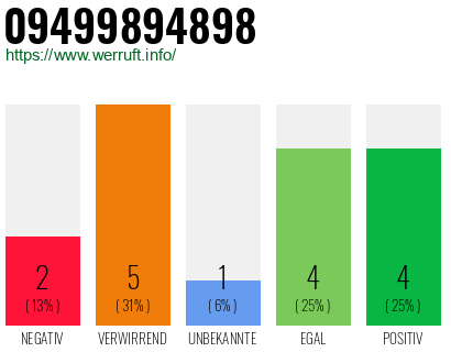 Rufnummer 09499894898 Telefonnummer 09499894898