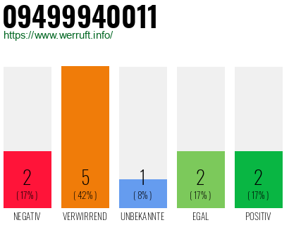 Rufnummer 09499940011 Telefonnummer 09499940011