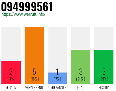 Rufnummer 094999561 Telefonnummer 094999561