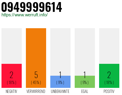 Rufnummer 0949999614 Telefonnummer 0949999614