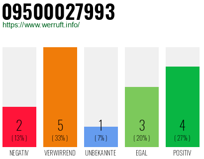 Rufnummer 09500027993 Telefonnummer 09500027993