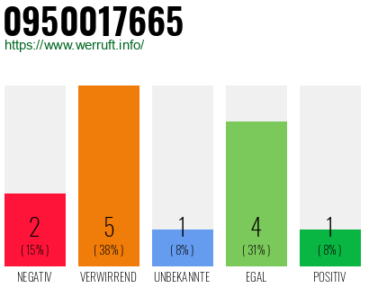 Rufnummer 0950017665 Telefonnummer 0950017665