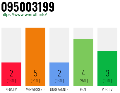 Rufnummer 095003199 Telefonnummer 095003199