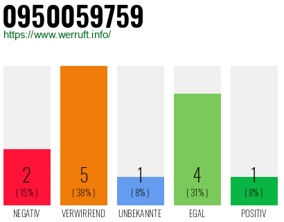 Rufnummer 0950059759 Telefonnummer 0950059759