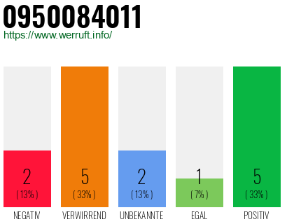 Rufnummer 0950084011 Telefonnummer 0950084011