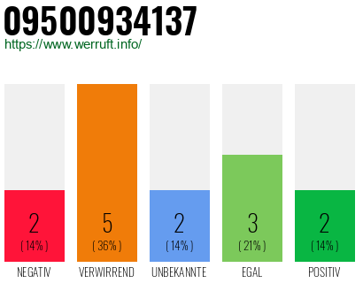 Rufnummer 09500934137 Telefonnummer 09500934137
