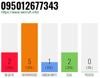 Rufnummer 095012677343 Telefonnummer 095012677343