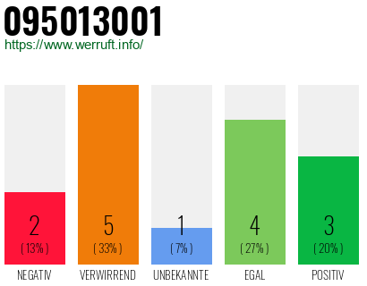 Rufnummer 095013001 Telefonnummer 095013001