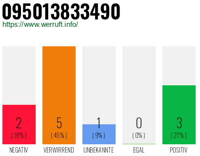 Rufnummer 095013833490 Telefonnummer 095013833490