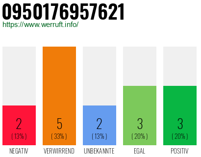 Rufnummer 0950176957621 Telefonnummer 0950176957621