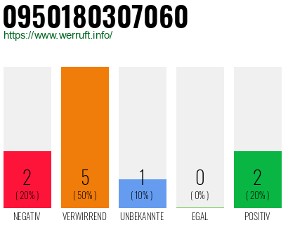 Rufnummer 0950180307060 Telefonnummer 0950180307060