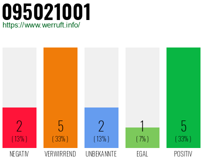 Rufnummer 095021001 Telefonnummer 095021001
