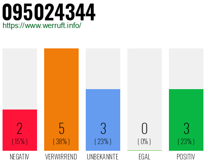 Rufnummer 095024344 Telefonnummer 095024344