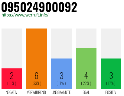 Rufnummer 095024900092 Telefonnummer 095024900092