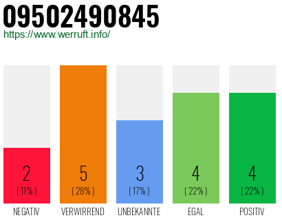 Rufnummer 09502490845 Telefonnummer 09502490845