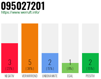 Rufnummer 095027201 Telefonnummer 095027201
