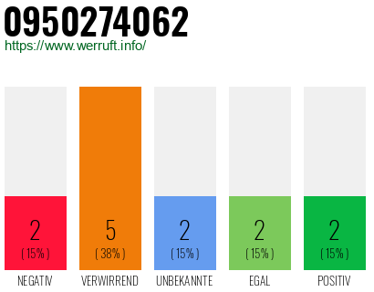 Rufnummer 0950274062 Telefonnummer 0950274062