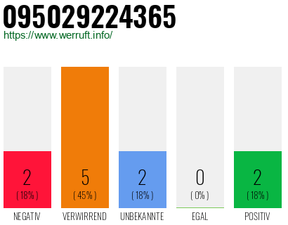 Rufnummer 095029224365 Telefonnummer 095029224365
