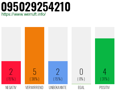 Rufnummer 095029254210 Telefonnummer 095029254210