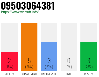 Rufnummer 09503064381 Telefonnummer 09503064381