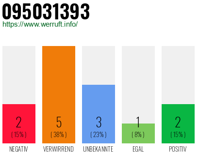 Rufnummer 095031393 Telefonnummer 095031393