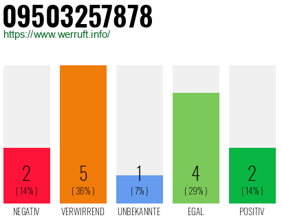 Rufnummer 09503257878 Telefonnummer 09503257878