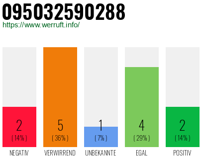 Rufnummer 095032590288 Telefonnummer 095032590288