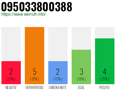 Rufnummer 095033800388 Telefonnummer 095033800388