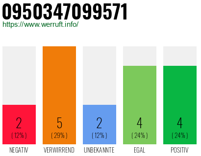 Rufnummer 0950347099571 Telefonnummer 0950347099571