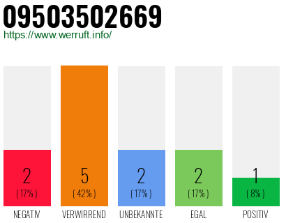 Rufnummer 09503502669 Telefonnummer 09503502669