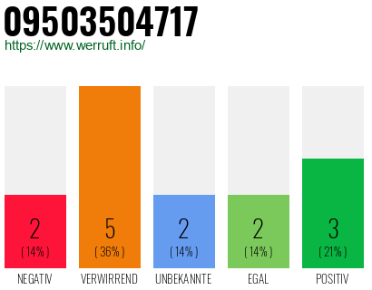 Rufnummer 09503504717 Telefonnummer 09503504717