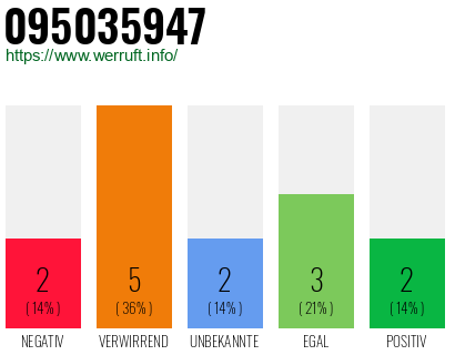 Rufnummer 095035947 Telefonnummer 095035947