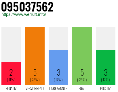 Rufnummer 095037562 Telefonnummer 095037562
