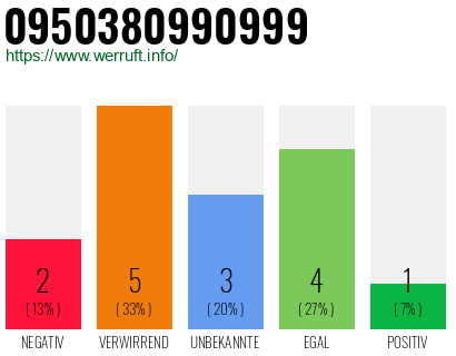 Rufnummer 0950380990999 Telefonnummer 0950380990999