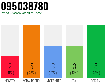 Rufnummer 095038780 Telefonnummer 095038780