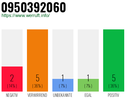 Rufnummer 0950392060 Telefonnummer 0950392060