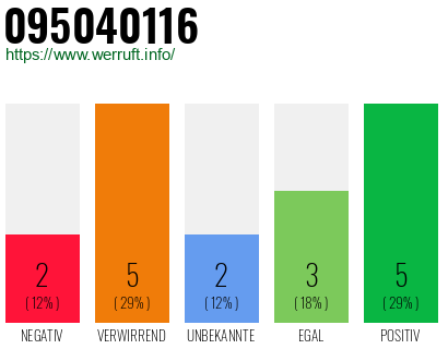 Rufnummer 095040116 Telefonnummer 095040116