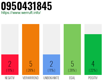 Rufnummer 0950431845 Telefonnummer 0950431845