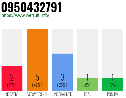 Rufnummer 0950432791 Telefonnummer 0950432791