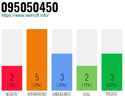 Rufnummer 095050450 Telefonnummer 095050450
