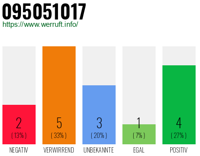 Rufnummer 095051017 Telefonnummer 095051017