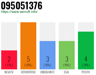 Rufnummer 095051376 Telefonnummer 095051376