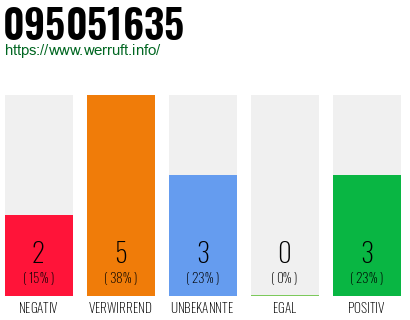 Rufnummer 095051635 Telefonnummer 095051635